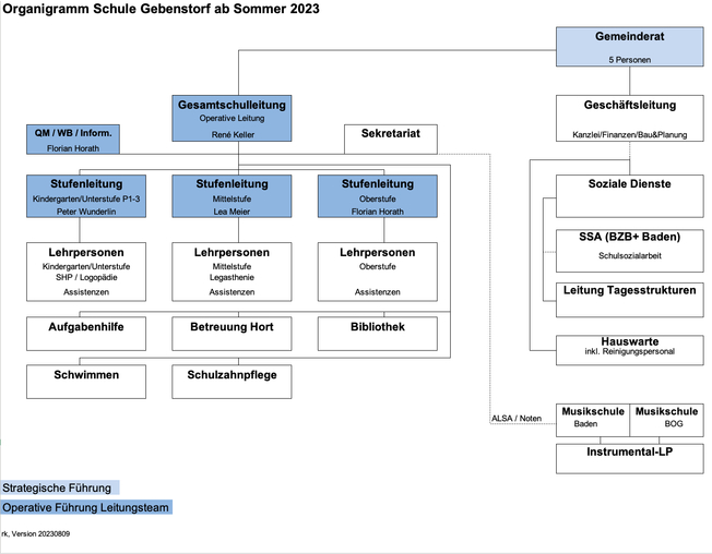 Organigramm der Schule Gebenstorf 2023